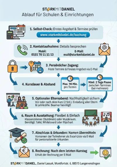 Ablauf herunterladen